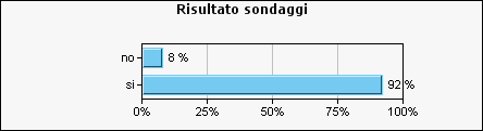 Risultato sondaggi